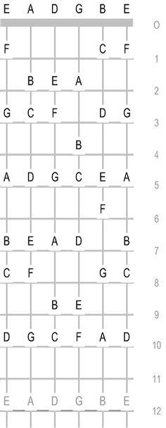 Classical Guitar Fingerboard Notes Guide