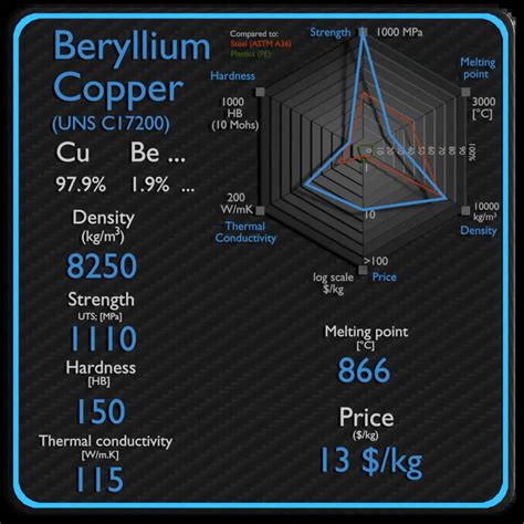 Beryllium Copper Density Strength Hardness Melting Point