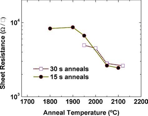 Color Online Variation Of The Sheet Resistance With The Annealing Download Scientific Diagram