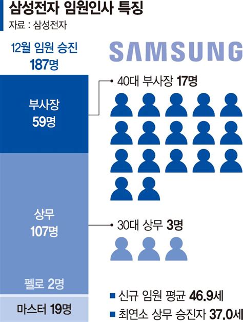 젊어진 삼성 3040 임원 대거 발탁 이재용 회장 첫 전자계열 임원 인사 파이낸셜뉴스