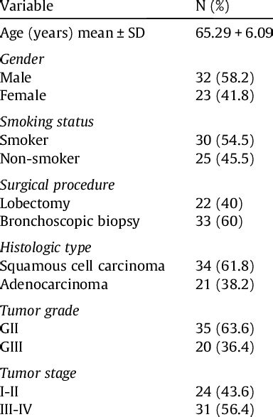 Clinicopathologic Characteristics Download Scientific Diagram