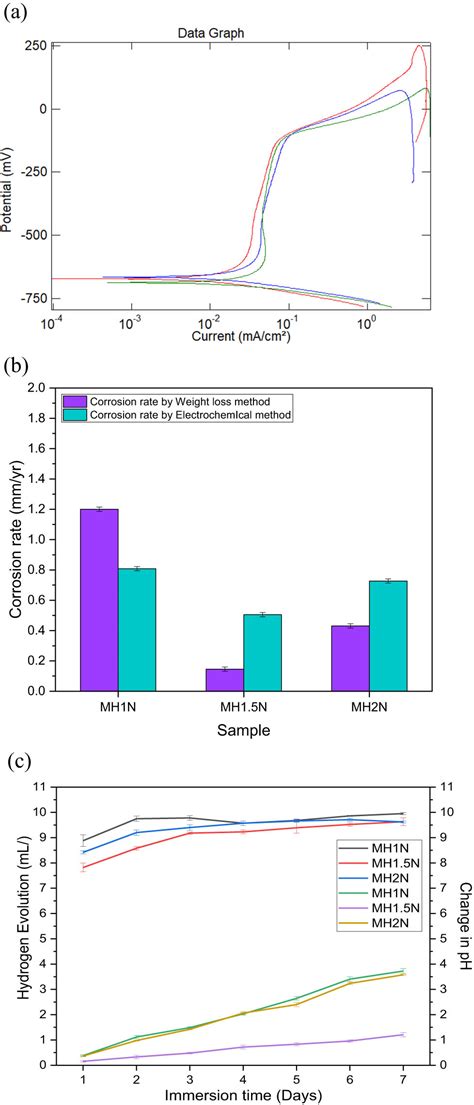 Development Of Mg Based Metal Matrix Biomedical Composites For Acicular