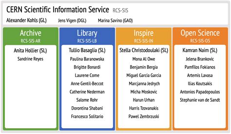 Structure Cern Scientific Information Service Sis