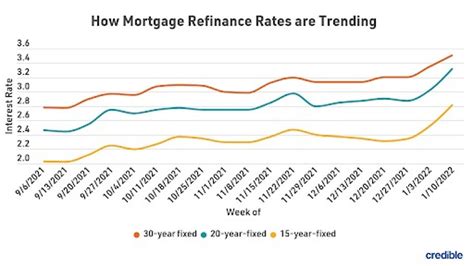 Today S Mortgage Refinance Rates Rise Again But Still A Good Deal Jan 19 2022 Fox Business