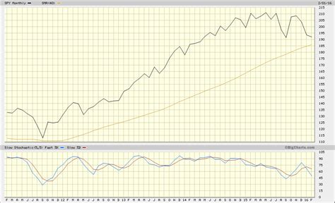 Creative Marketing Position Titles Stock Market 6 Month Chart