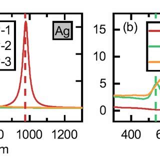 Extinction Efficiency Electric Field Enhancement Total Decay Rate