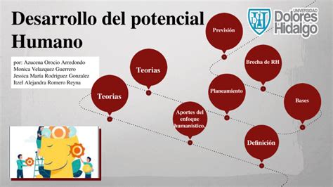 Desarrollo Del Potencial Humano Eduardo Zueck Mapa Mental Del Met