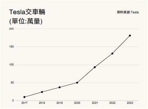 特斯拉交車量全球第一季度交付數據大幅低於預期，市場擔憂特斯拉電動車前景 Myev電動車買賣