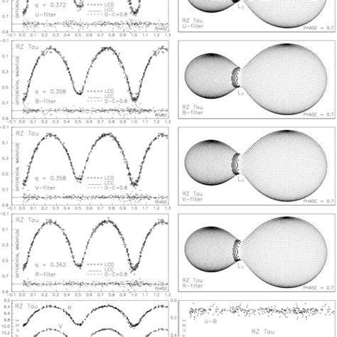 Left Observed Lco And Final Synthetic Lcc Light Curves Of Rz Tau