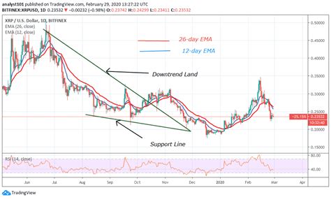 Ripple Price Prediction: XRP/USD Ranges Above $0.22, Sellers Threaten to Short - InsideBitcoins.com