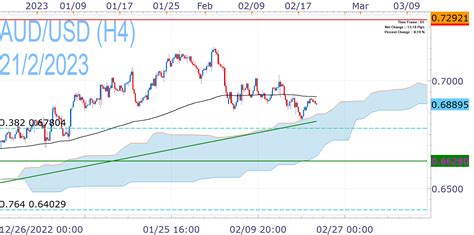 Aud Usd Soft Despite Hawkish Rba Minutes Fxcm Markets