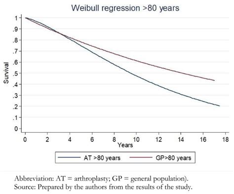 Mortality After Hip Or Knee Arthroplasty For Osteoarthritis In Chile A