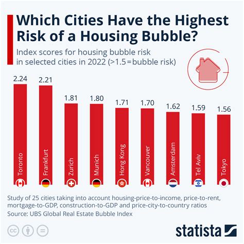 The Cities That Are At The Highest Risk Of A Housing Bubble