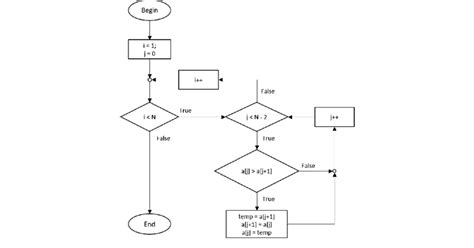 Flow chart for a simple bubble sort | Download Scientific Diagram