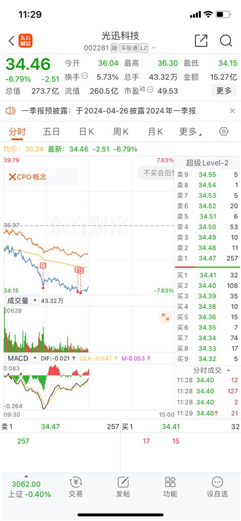 昨天我354卖飞了，我让主力哥哥今天在35接我，今天砸到34接上了，哥哥真好，光迅科技002281股吧东方财富网股吧