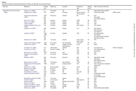 A Systematic Review On The Effectiveness Of Sex Offender Risk