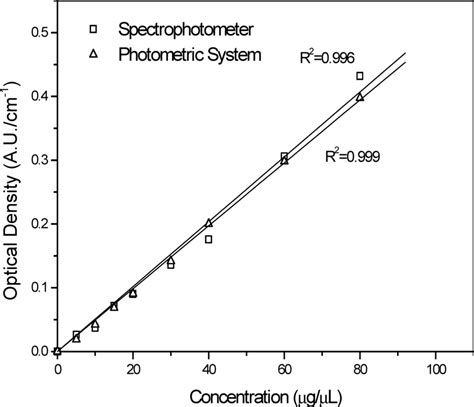 Standard Optical Density Curves Versus Glucose Concentration Measured