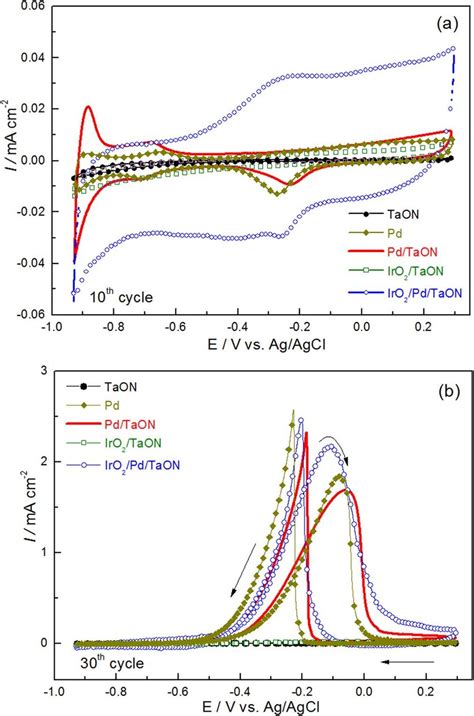 A Cyclic Voltammograms Obtained A In Electrolyte And B During The