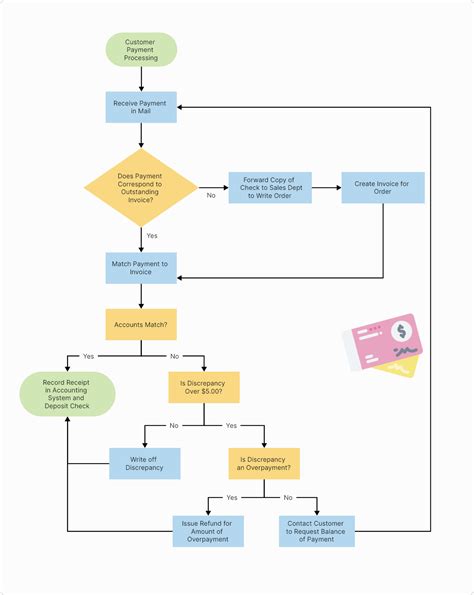 30 Free Flowchart Examples For Beginners Free Templates On Boardmix