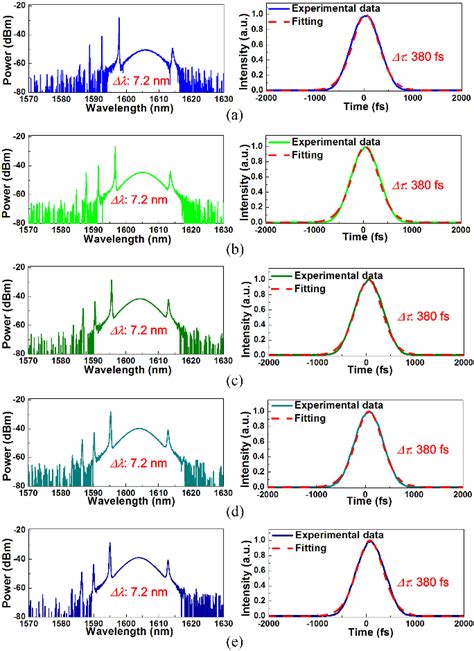 Figure 12 From Stability And Chirp Of Tightly Bunched Solitons From