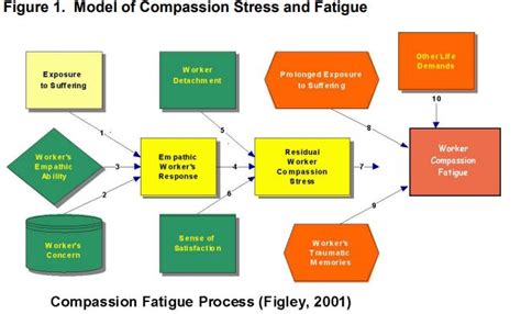 Action Products Blog Understanding Compassion Fatigue In Nursing