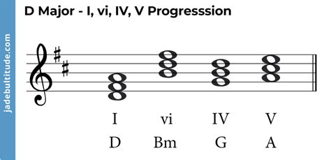 Chords In D Major A Music Theory Guide