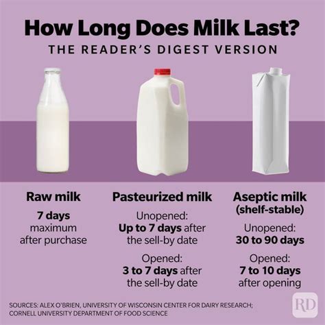 Three Milks With The Words How Long Does Milk Last And Four Different