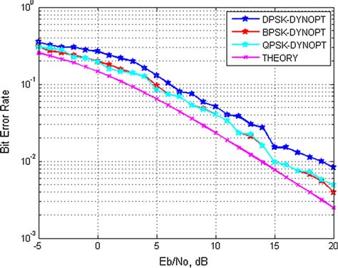 BER Curves For Optimized Spreading Sequence For DPSK BPSK And QPSK