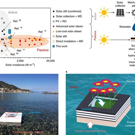 Passive Solar High Yield Seawater Desalination By Modular And Low Cost