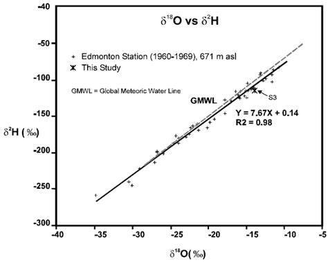 δ 18 O H2o Vs δ 2 H H2o Note Sample S3 Plots Along The Local