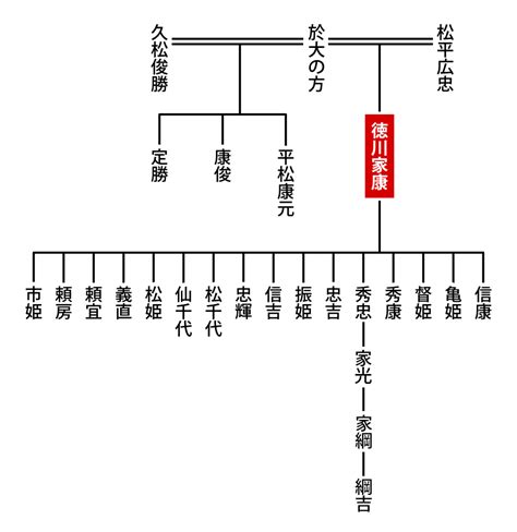 徳川家康の直系子孫と家系図 安 明高 の 生 活