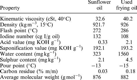 Physicochemical properties of vegetable oils. | Download Table