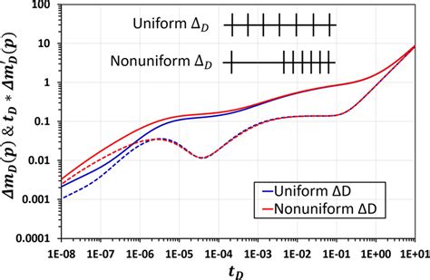 Effects Of Nonuniformity Of Hydraulic Fracture Spacing On The Responses