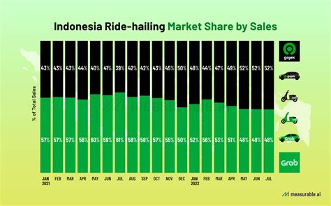 2022 Indonesia Ride Sharing Race Gojek Vs Grab DFD News