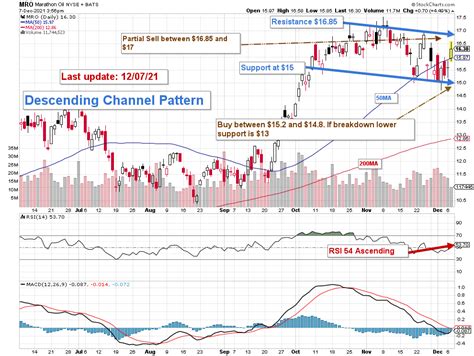 Marathon Oil Stock: An Excellent Proxy For Oil (NYSE:MRO) | Seeking Alpha