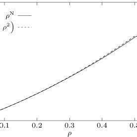 Parametric plot of the nematic shadow density ρ N against ρ for the