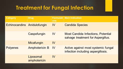 Current Status of Diagnosis & Management of Invasive Fungal Infection