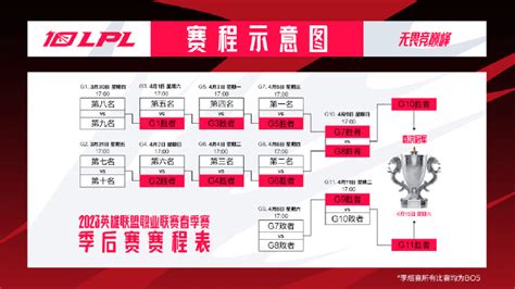 英雄联盟 2023 Lpl 春季赛季后赛 3 月 30 日开启，具体赛程公布官方总决赛进行