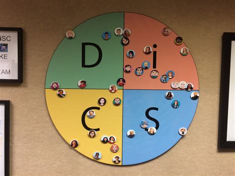 The Creative Corner: Team DiSC Graph | Personify Leadership