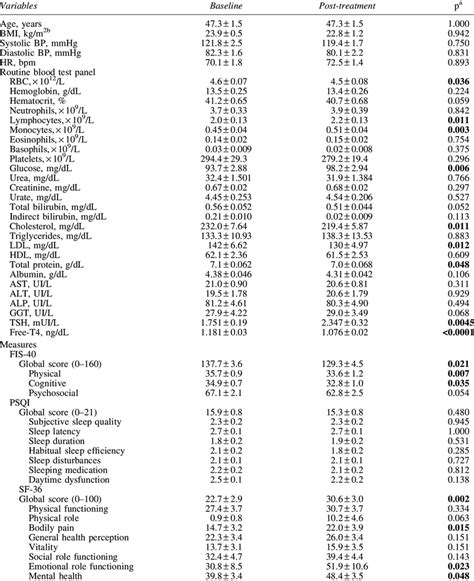 Demographic And Clinical Characteristics And Laboratory Parameters From