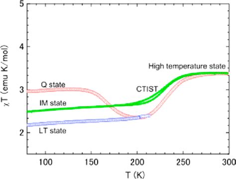 Temperature Dependent Magnetic Susceptibility Of K 0 3 Co Fe CN 6