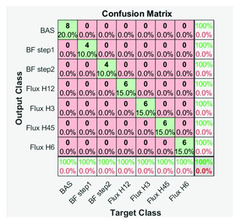 Confusion Matrix Test Set For The Seven Classes Of Radial Flux Download Scientific Diagram