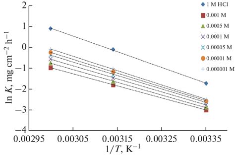 Arrhenius Plots For Carbon Steel Dissolution In Absence And Presence Of