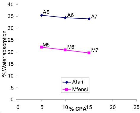 Percentage Water Absorption Of Afari And Mfensi Clays With 5 Lime