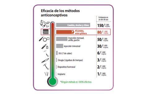 Píldora Anticonceptiva Oriéntame