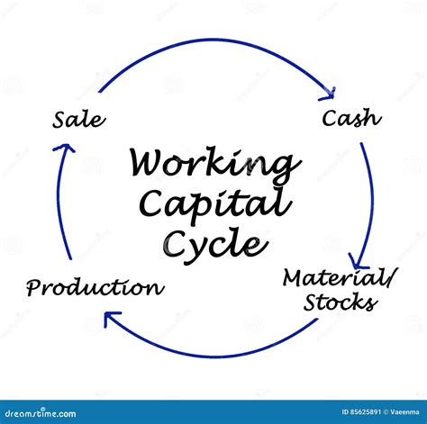 Working Capital Cycle Royalty-Free Stock Photography | CartoonDealer ...