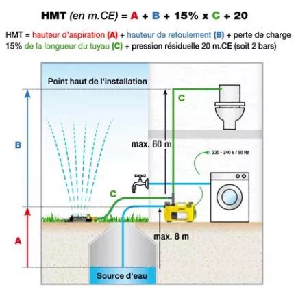 Comment Installer Une Pompe Darrosage De Surface Ou Une Pompe 2 En 1