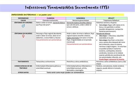 Infecciones de Transmisión Sexual ITS Katherin Coronado Morales uDocz