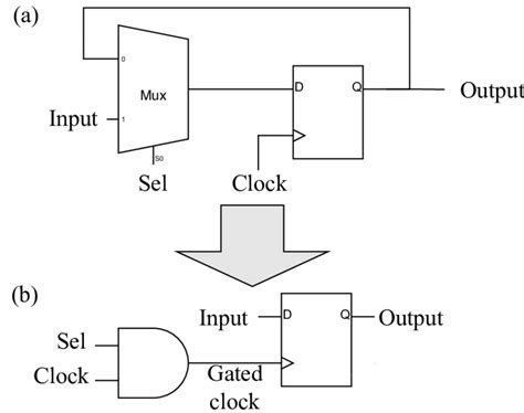 5: Fine-grained clock gating. | Download Scientific Diagram