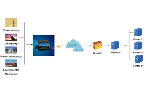 A Complete Guide: Installing a New Industrial IoT 4G LTE WiFi Modem ...